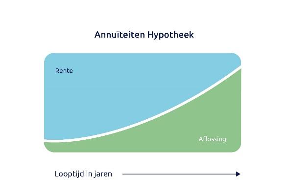 Annuiteiten hypotheek