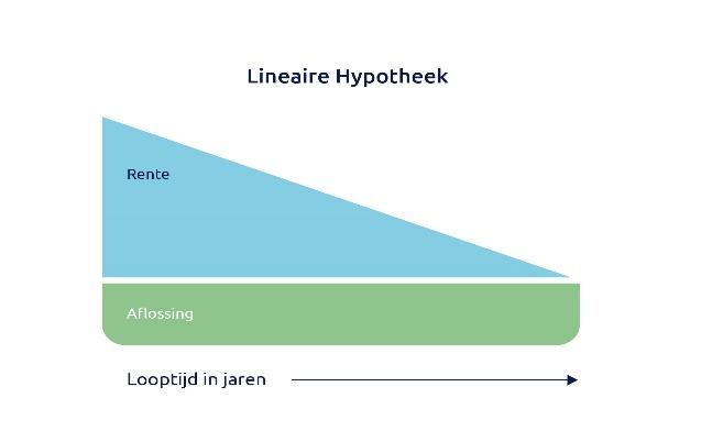 Lineaire hypotheek